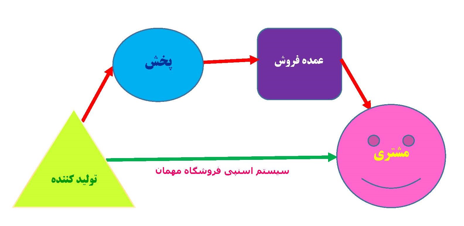 سیستم اسنپ مهمان